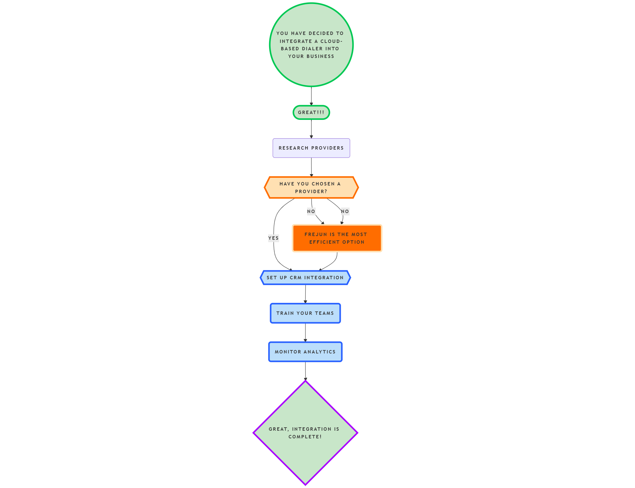 Cloud-Based Dialer