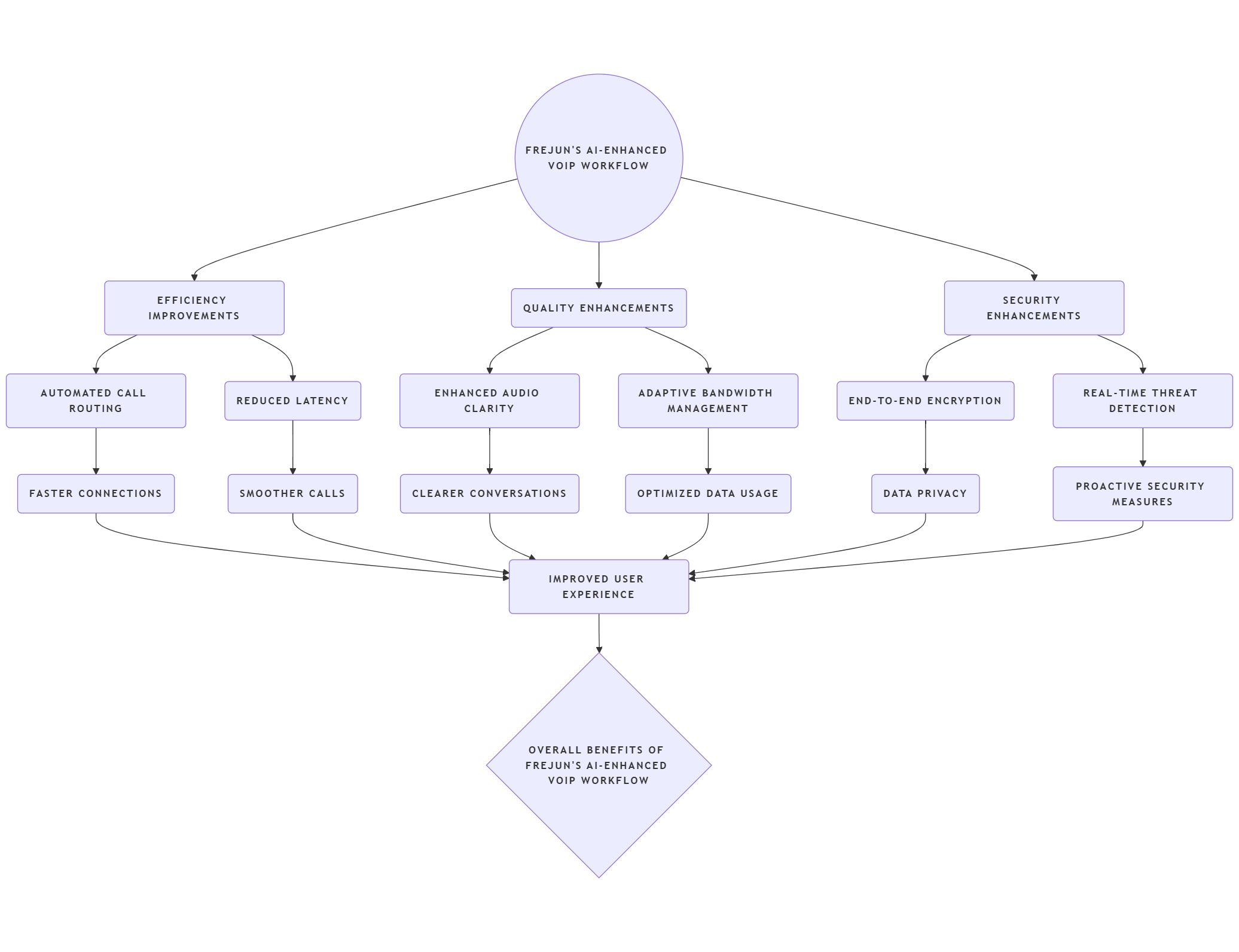 VOIP Solution