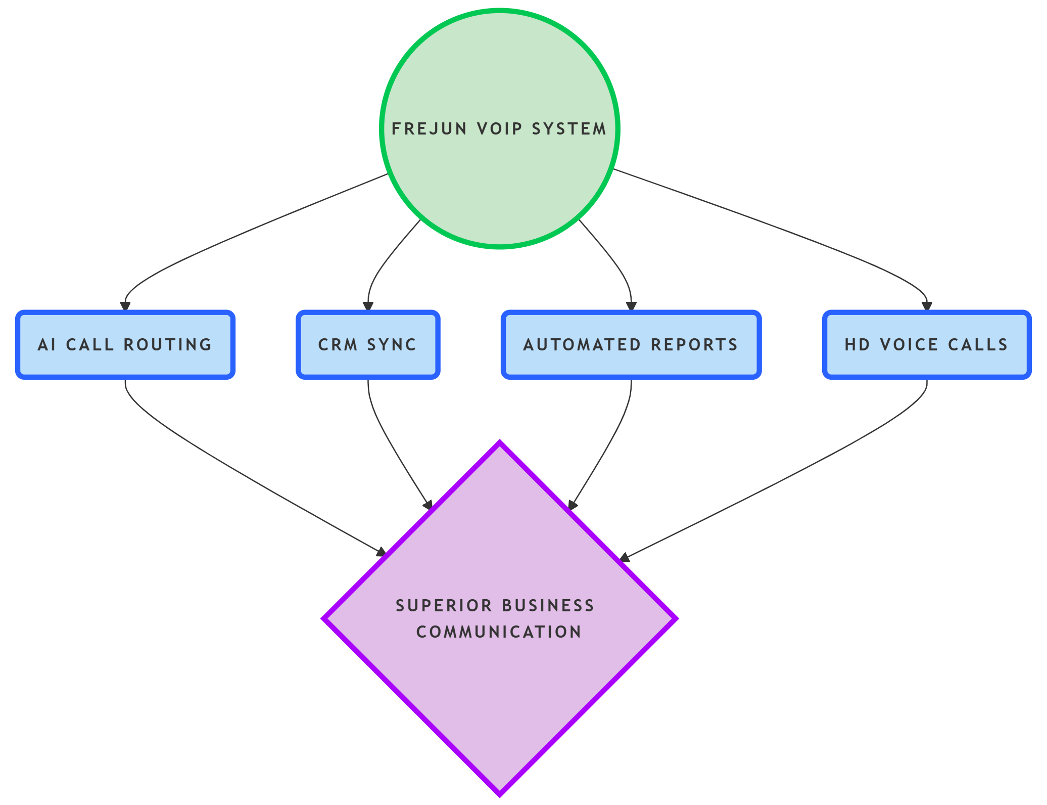 VOIP Solution