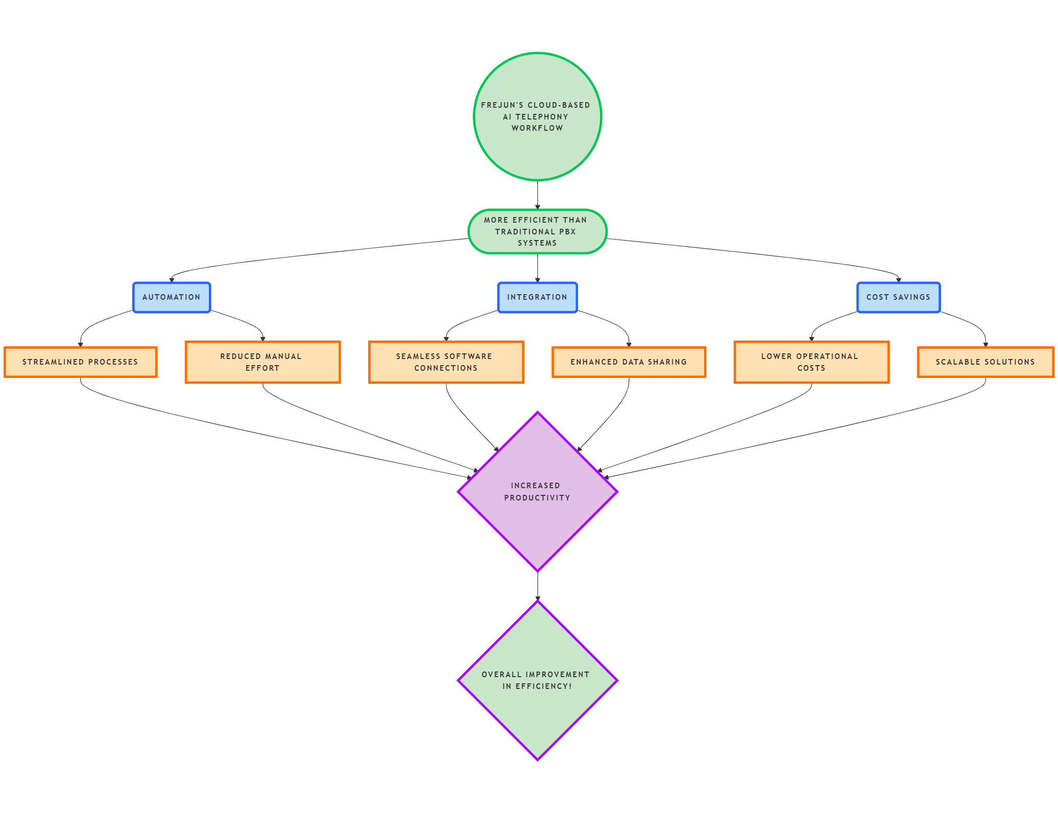 cloud-based AI telephony 