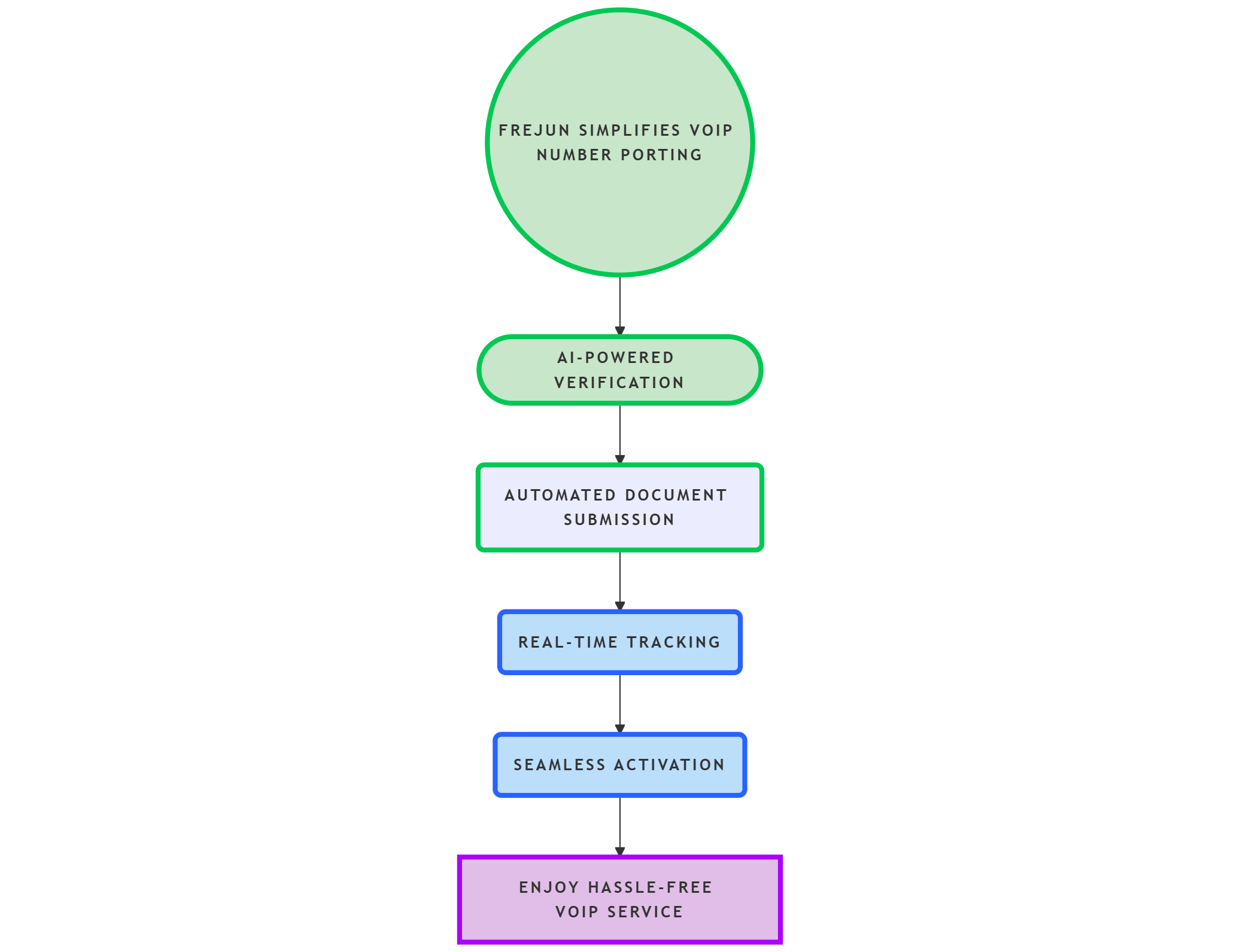 VOIP Solutions