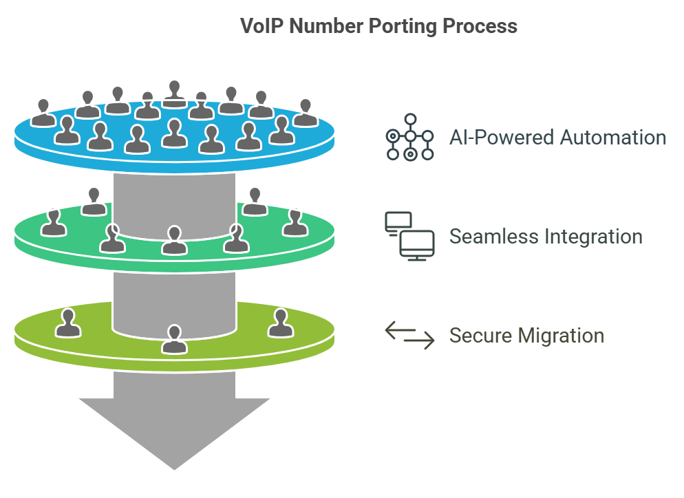 VoIP Number Porting Process