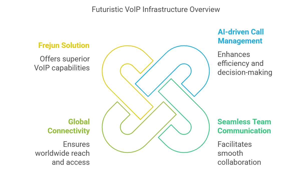 VOIP Solution