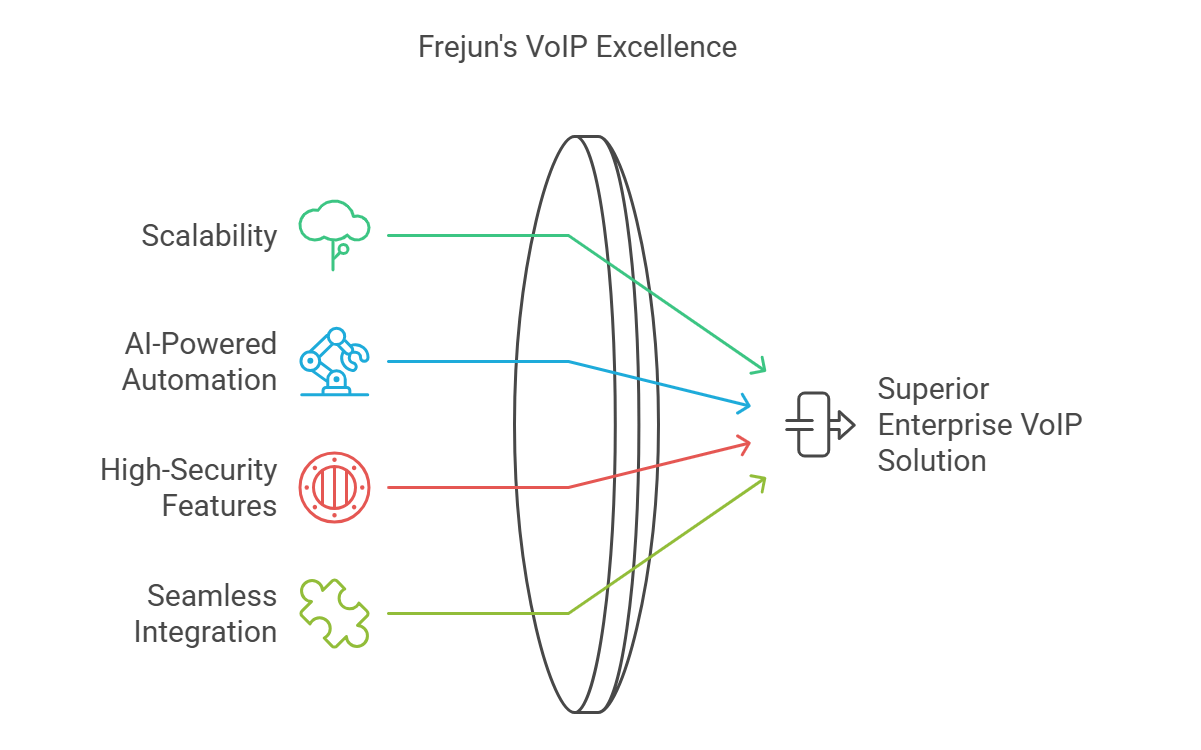 VOIP Solution