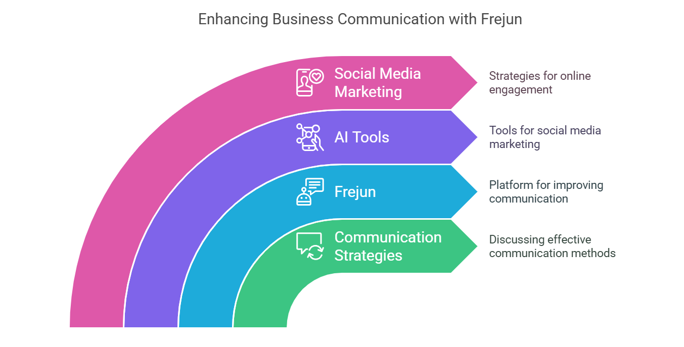 Business Communication 