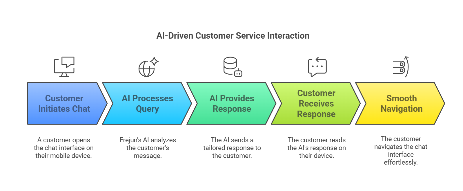 AI-Driven Customer Service