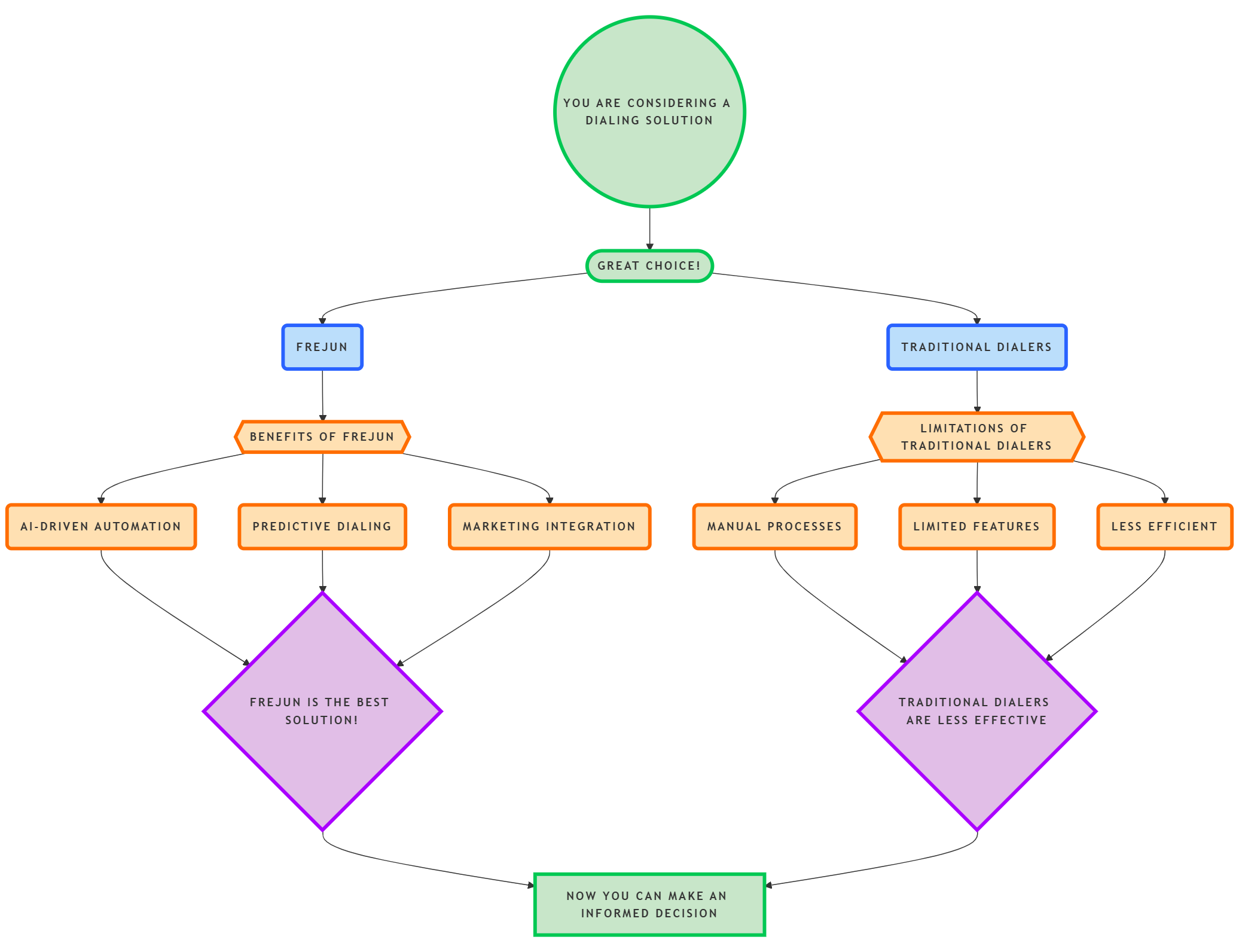 Moder Dialers vs Traditional Dialers