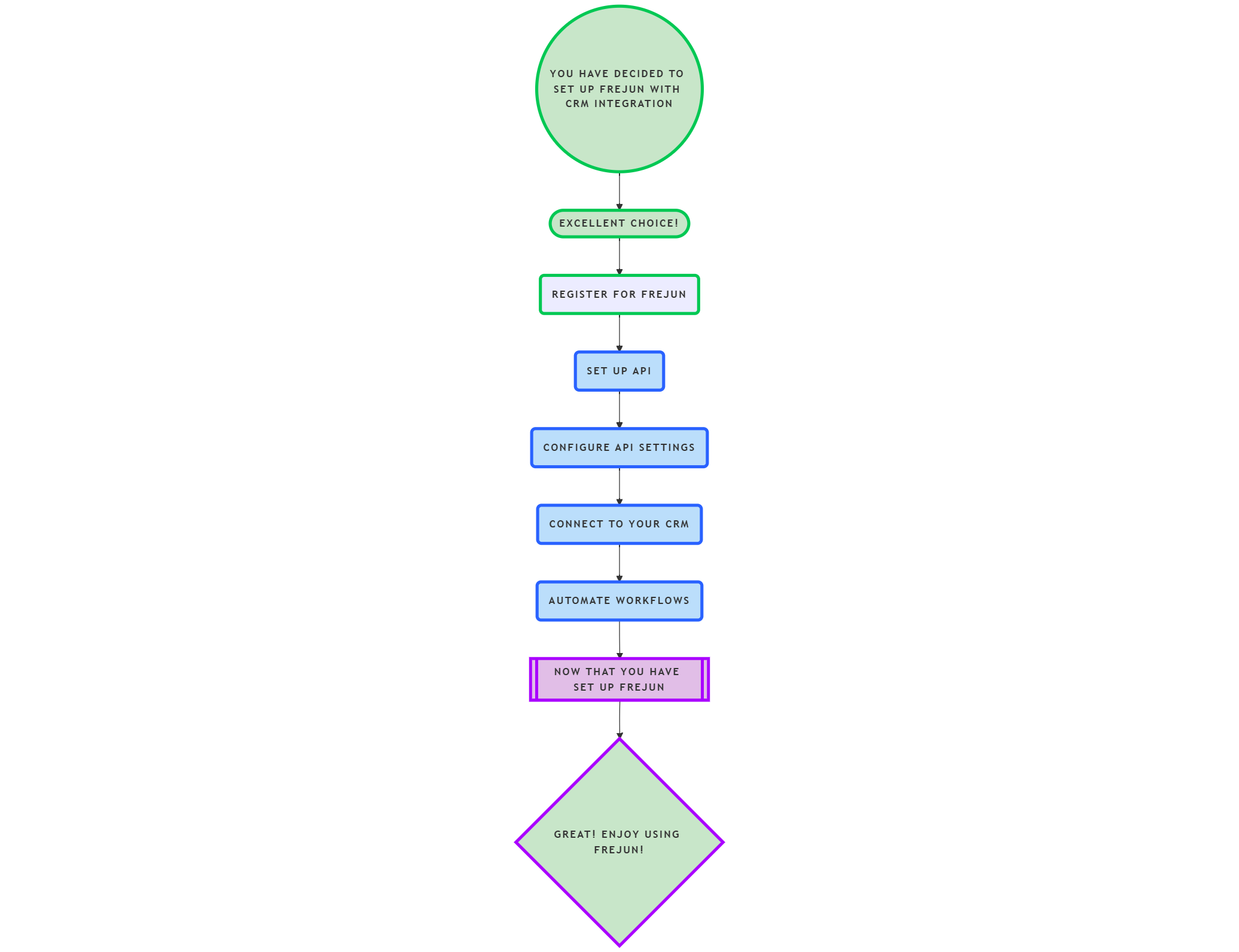 CRM integration