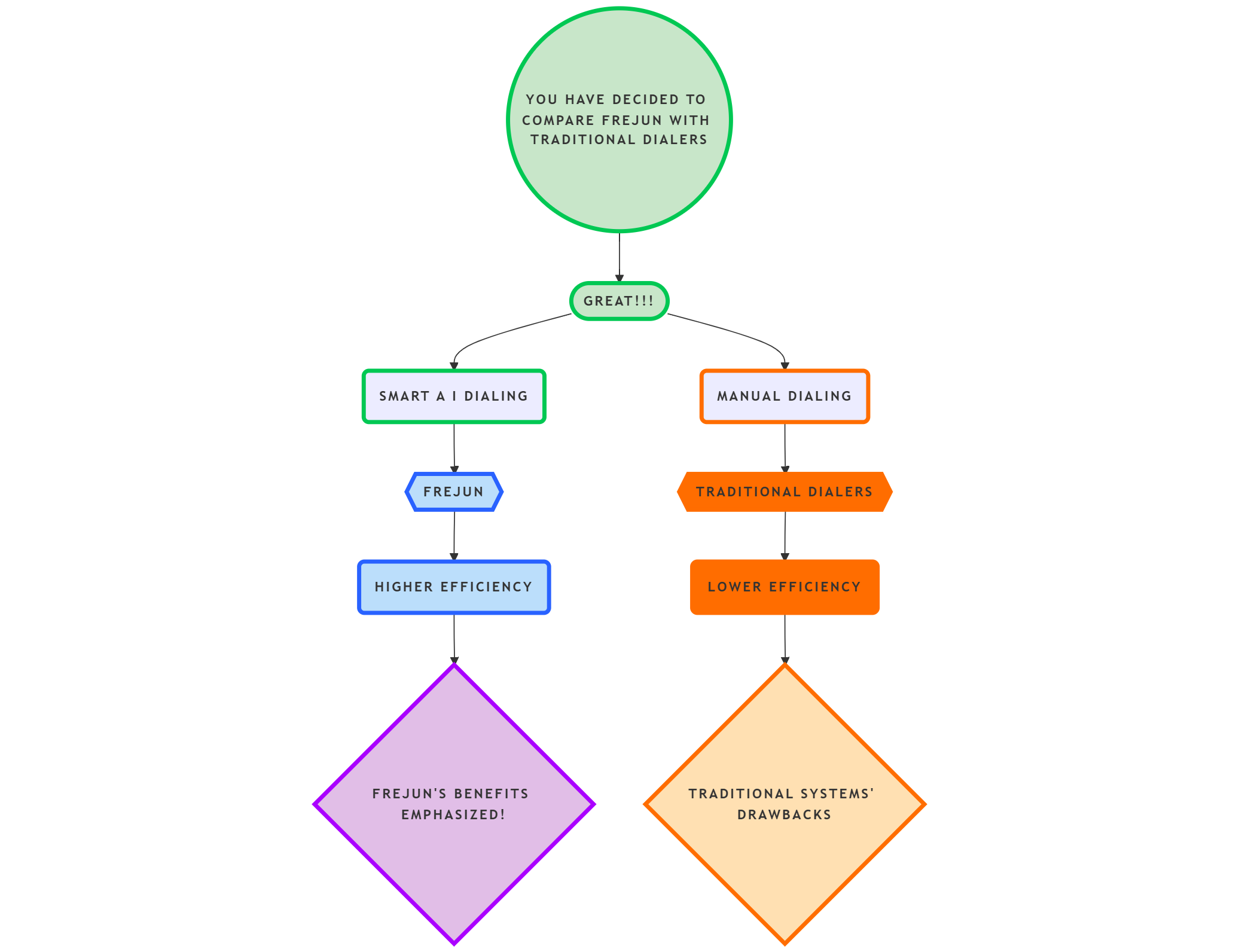 modern vs. Traditional Dialers