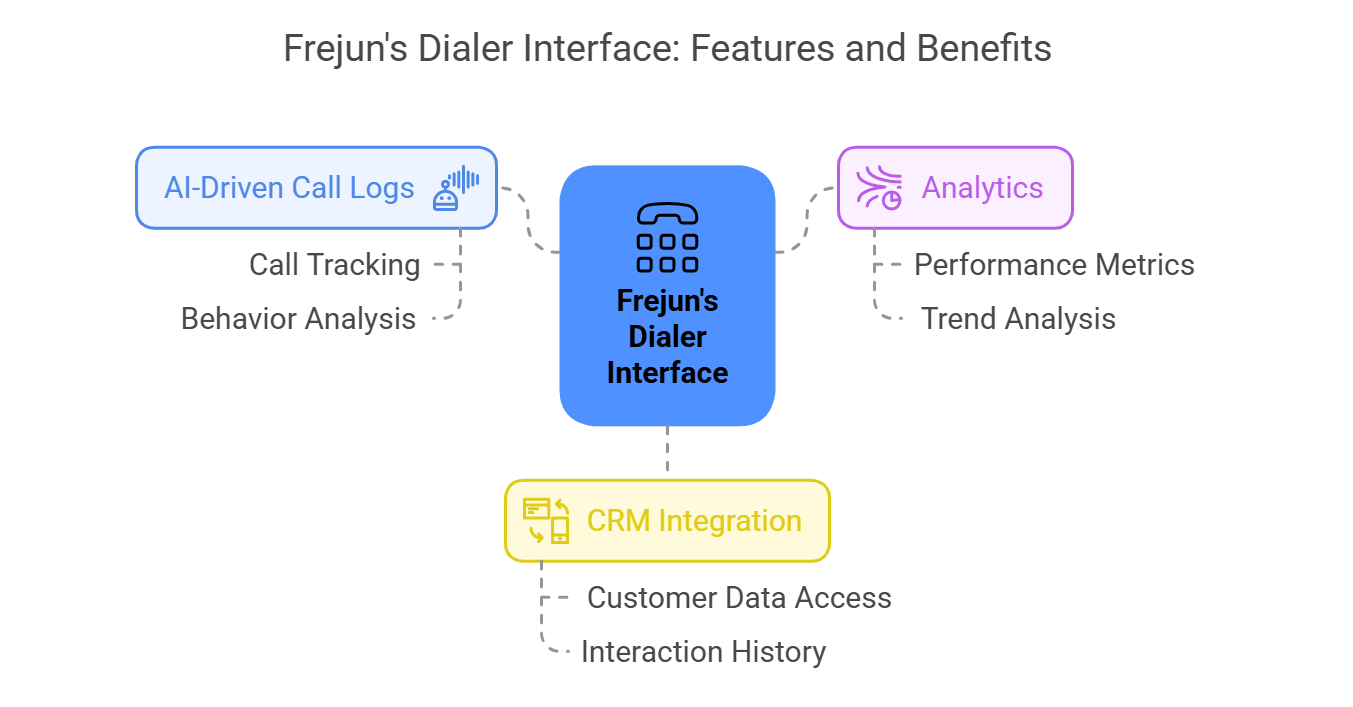 Dialer Interface