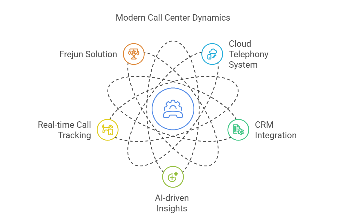 Modern Call Center Dynamics