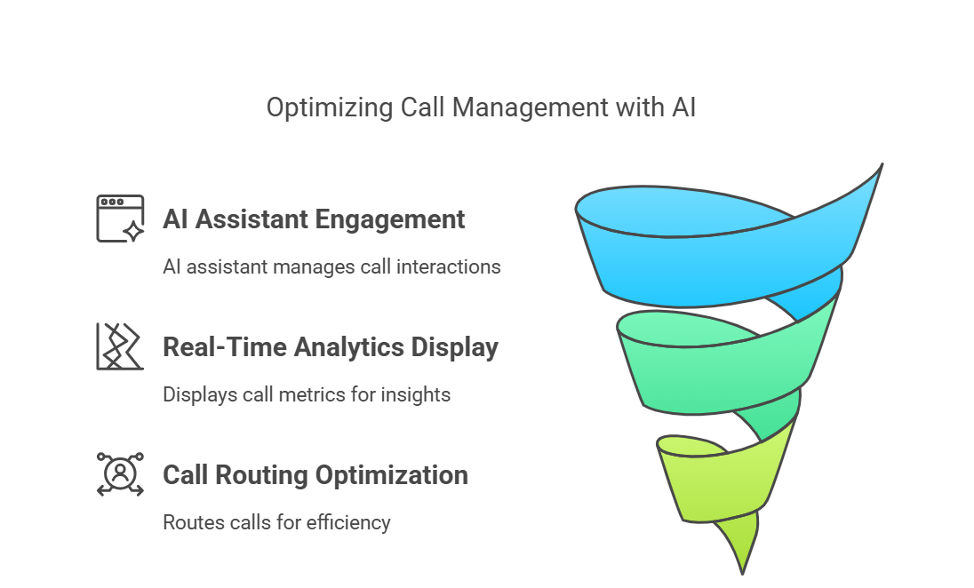 Call Management with AI