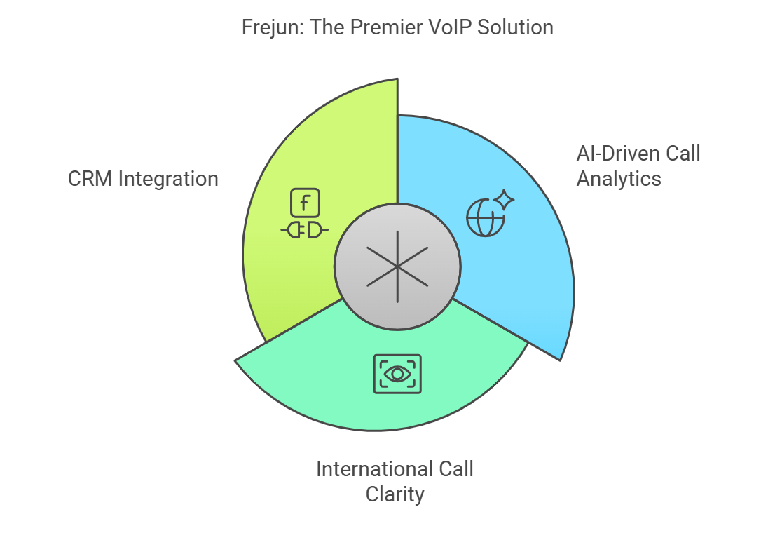 VOIP Solution