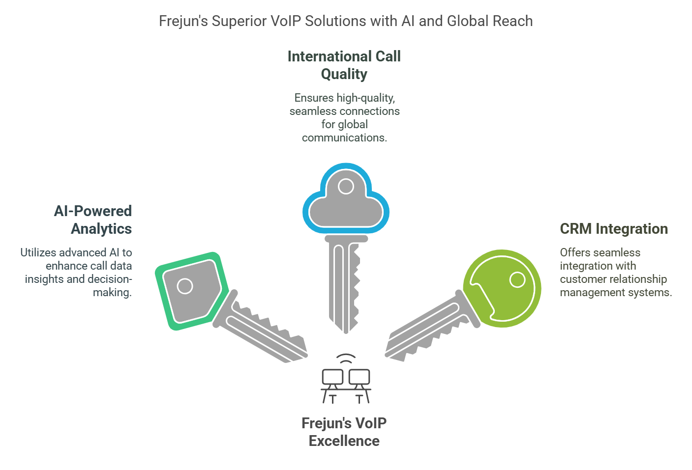 Voip Solution