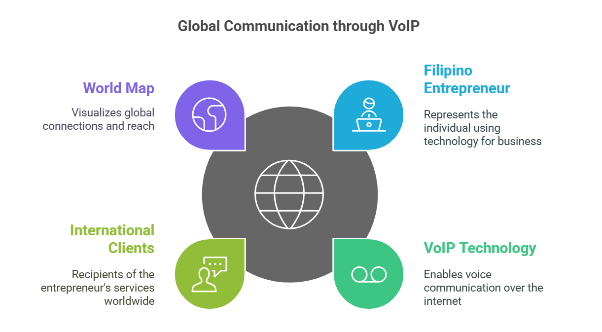 VOIP Calls