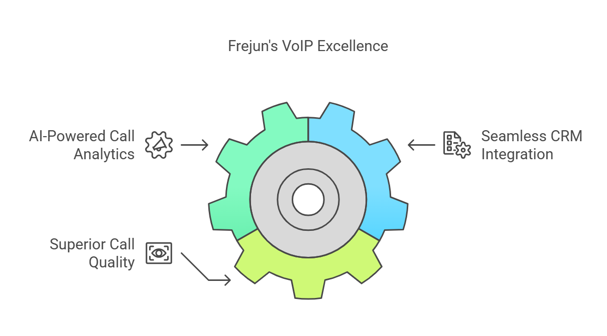 VOIP Solution