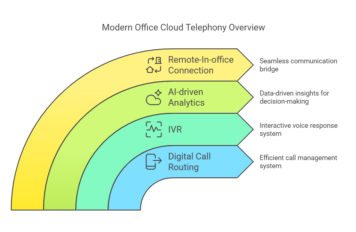 Modern Cloud Telephony Setup