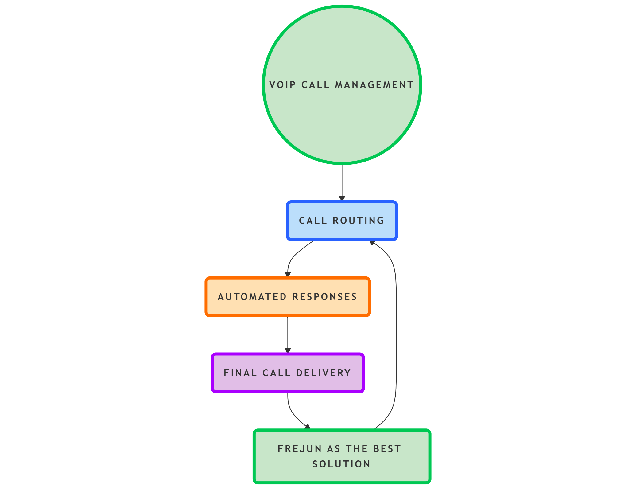 VOIP Call management