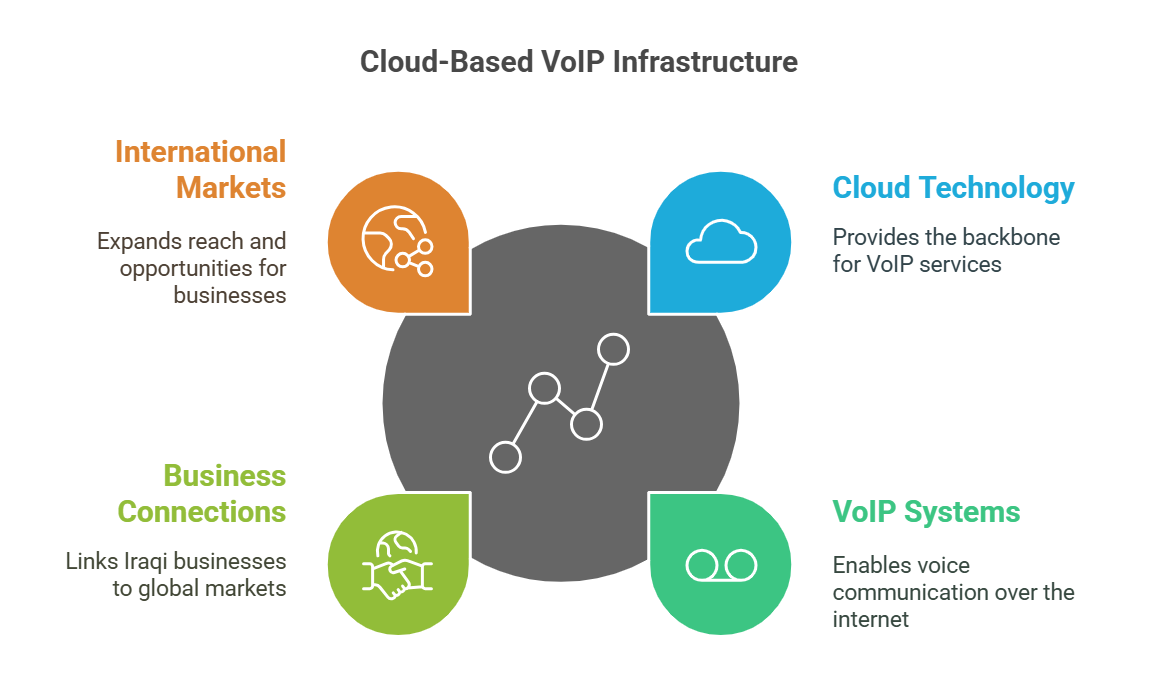 VoIP Infrastructure