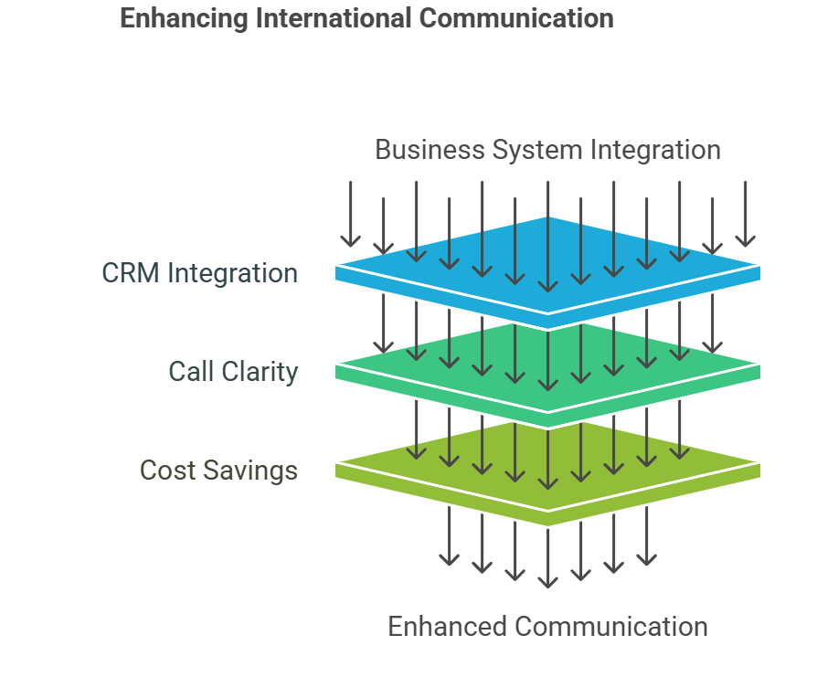 International Business Communication