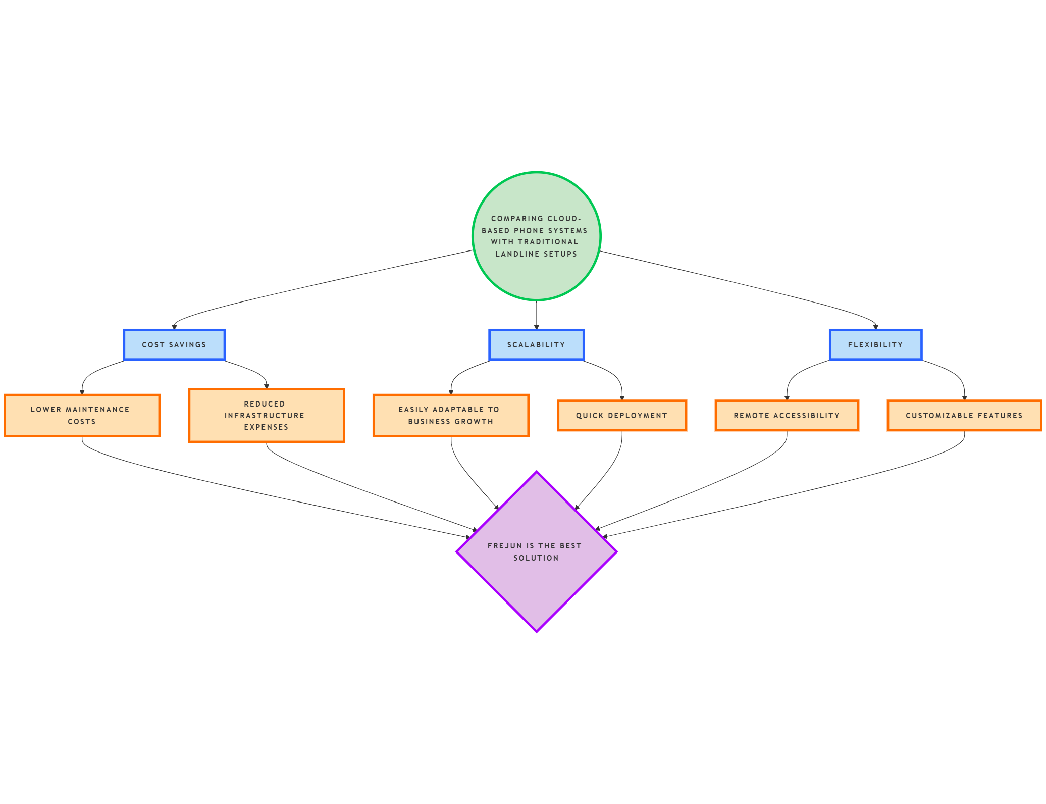 Cloud Phone System vs. Traditional Landline