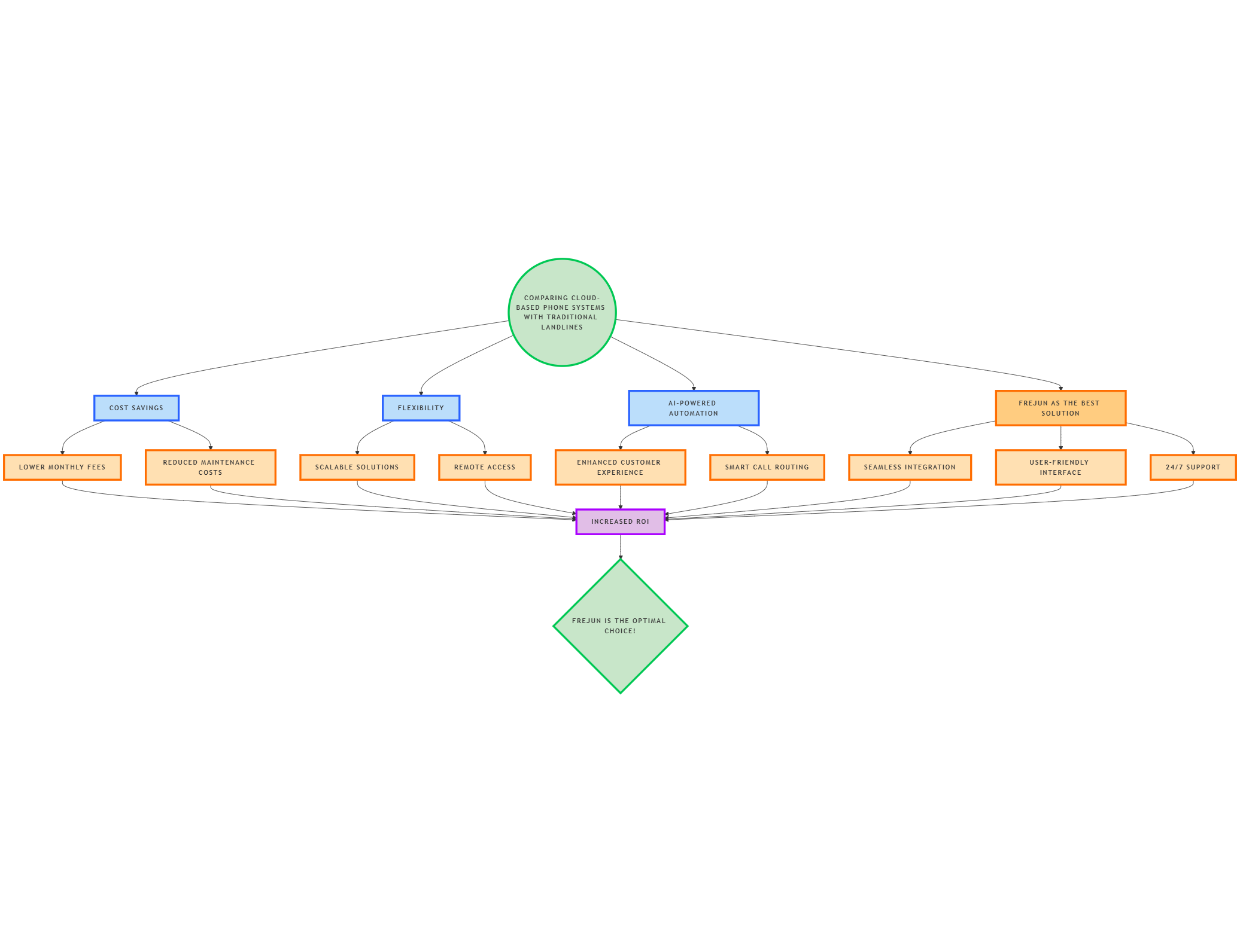 Cloud Phone System vs. Traditional Landline