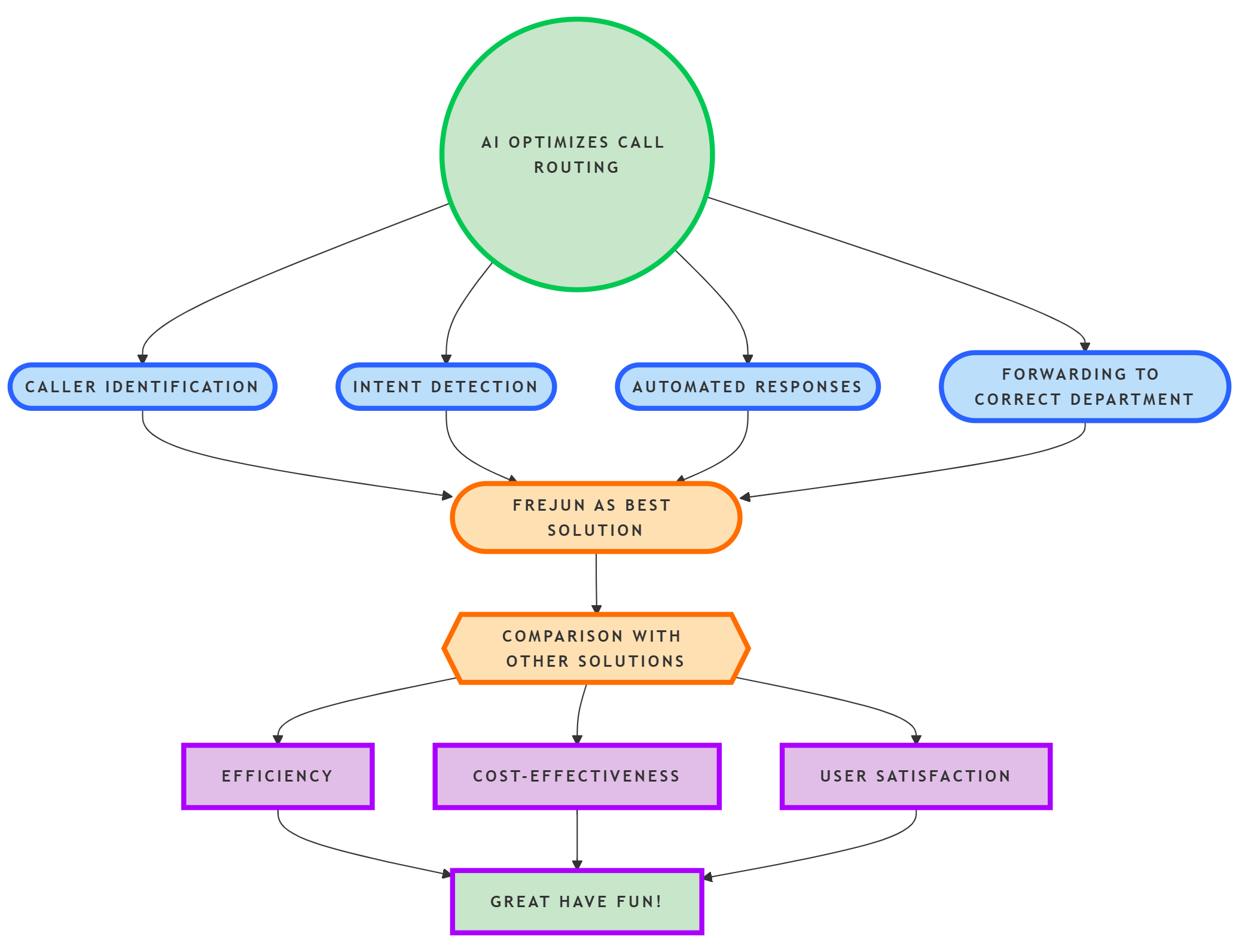 AI optimizes call routing