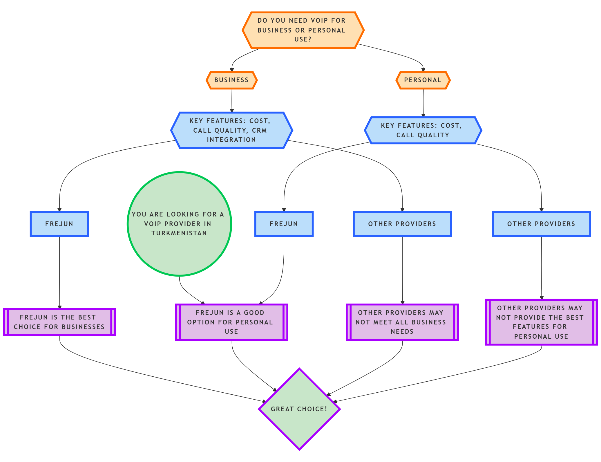 VOIP Solution