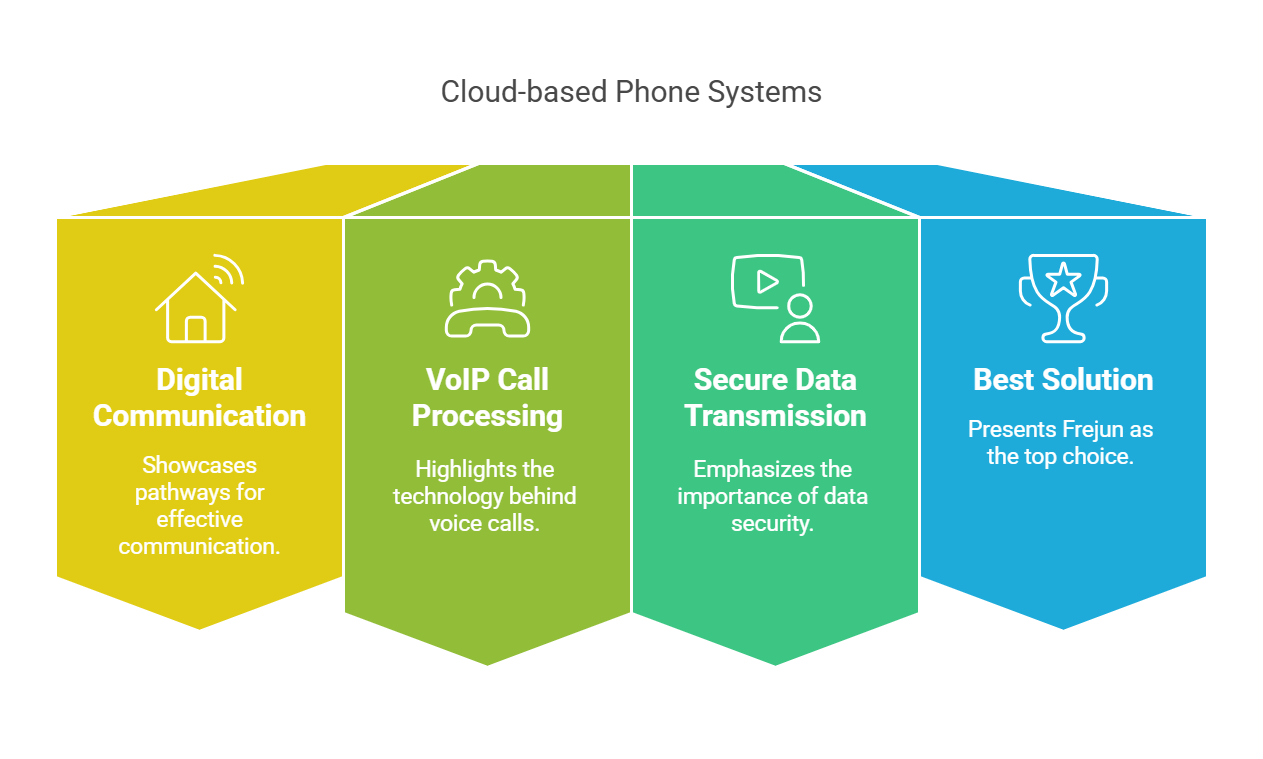 Cloud-based Phone Systems