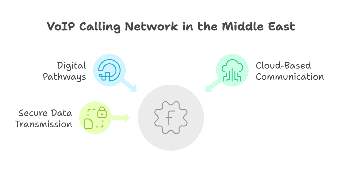 VoIP Calling Network