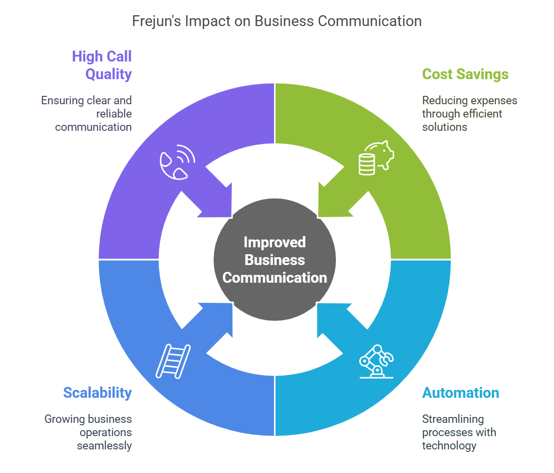 Business communication