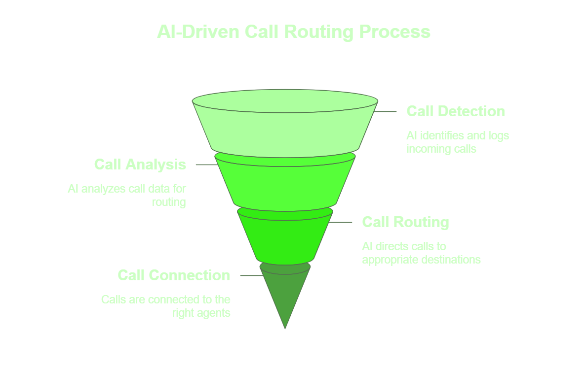 AI Driven Call Routing 