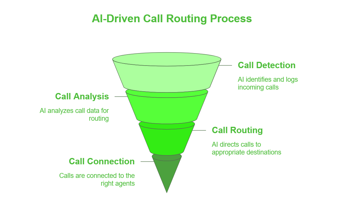 Call Routing Process