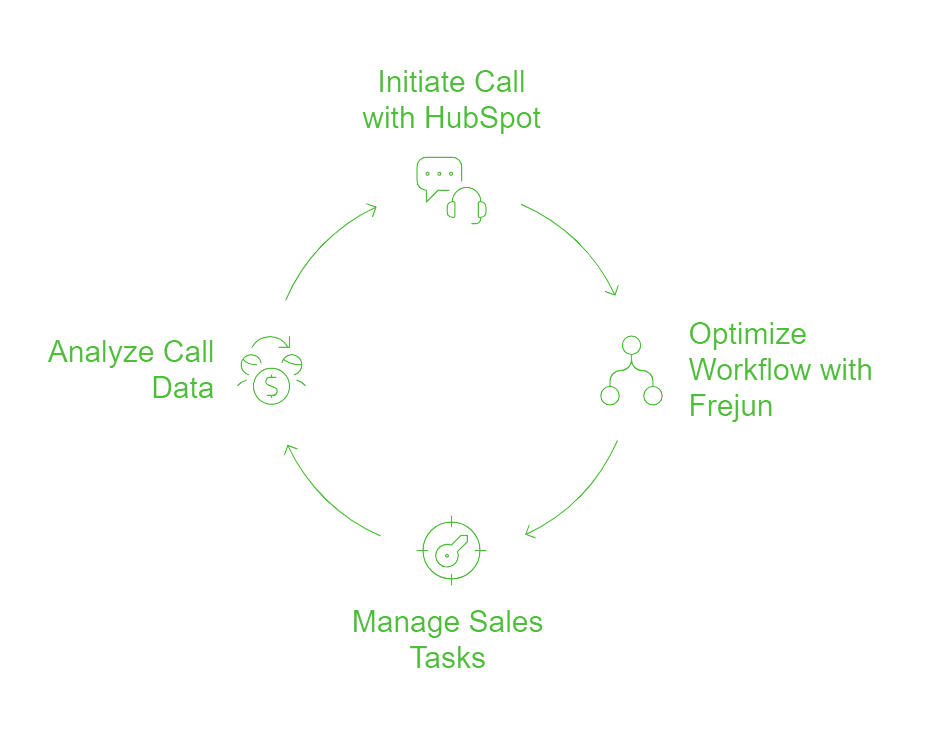 Sales Workflow 