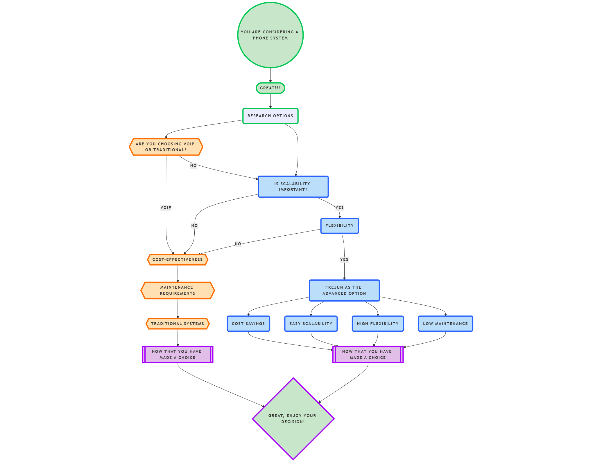 VoIP vs Traditional Phone System