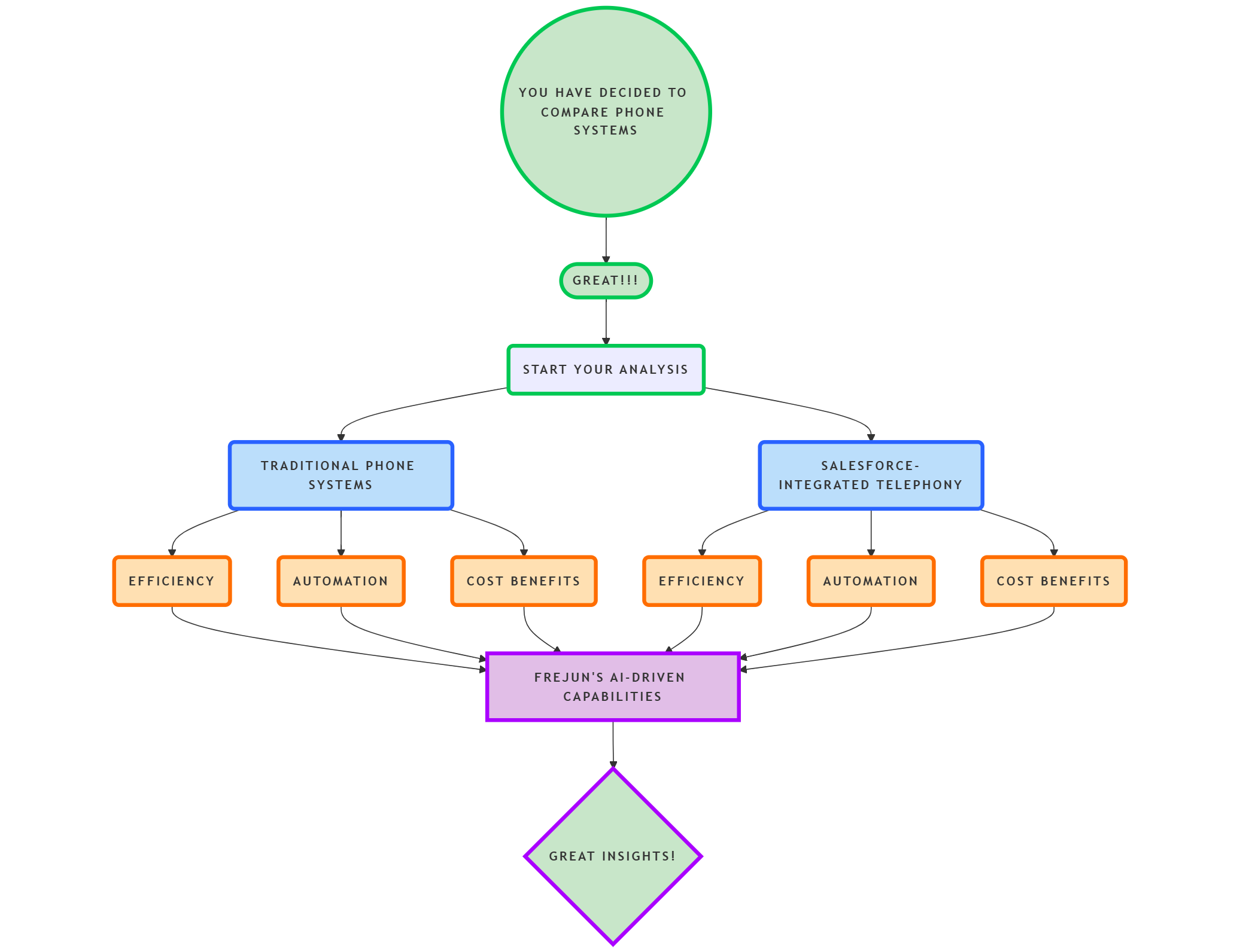 Traditional Phone System vs. Salesforce-Integrated Telephony