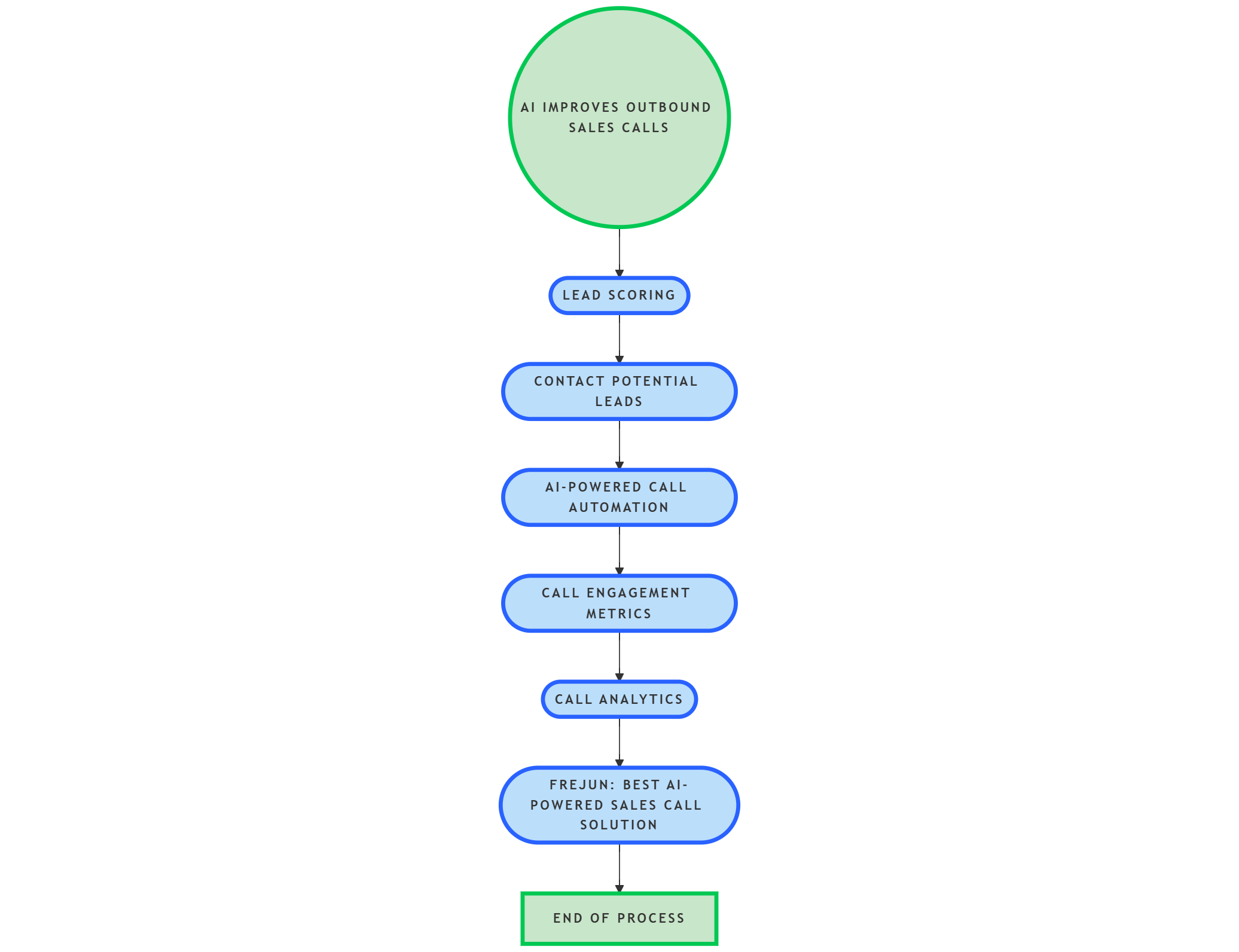 Outbound Sales Call Success
