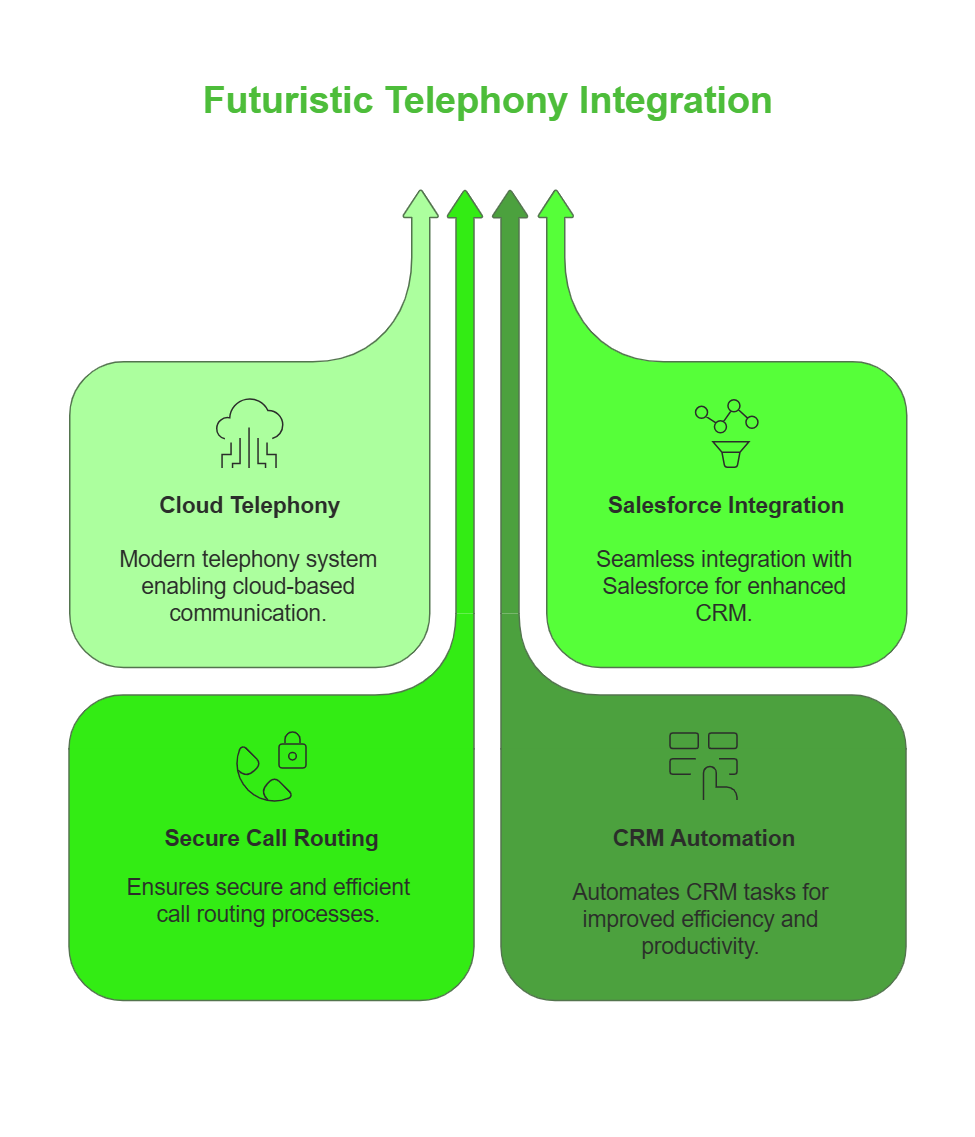 Telephony Integration