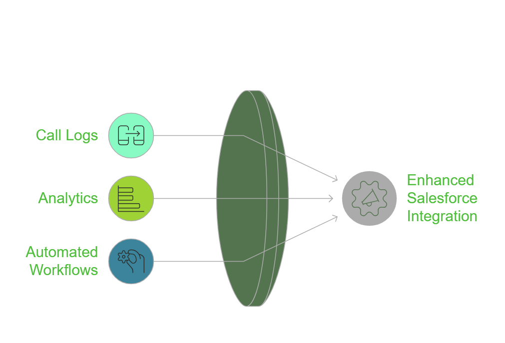 AI-Powered Salesforce Phone Integration