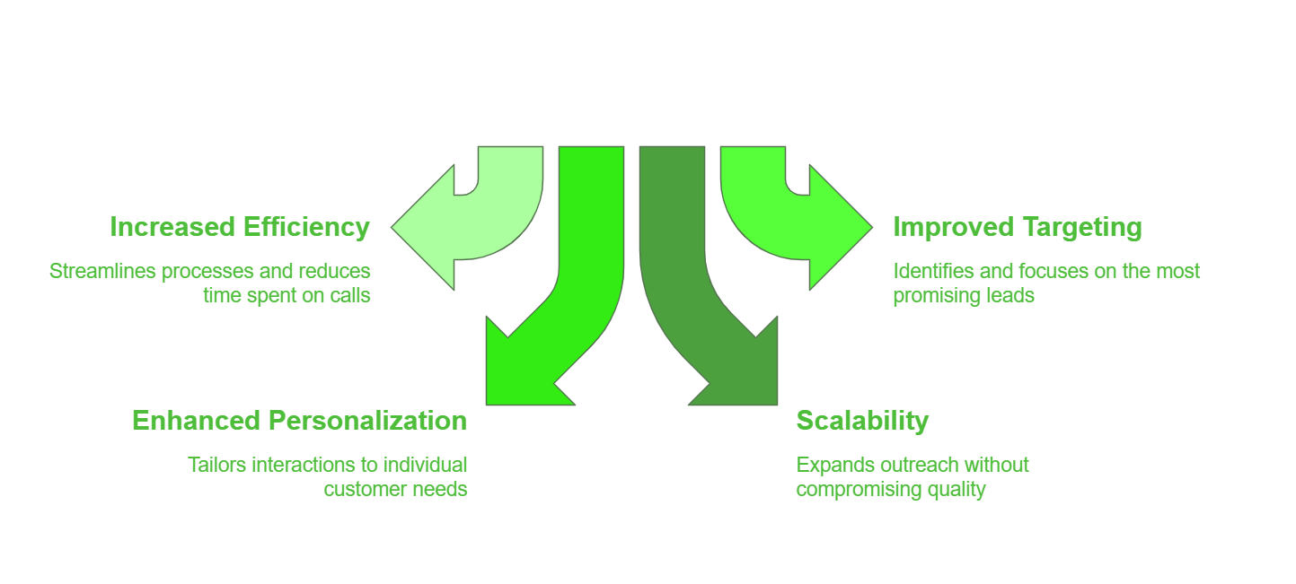 Benefits of AI Outbound Sales Calls