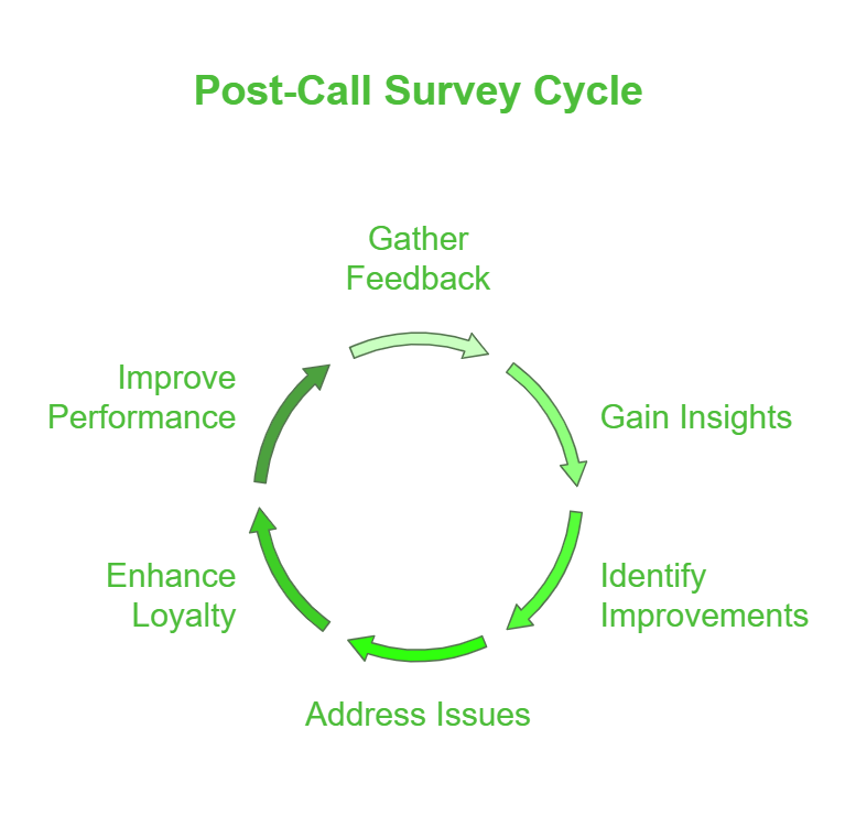 Post call survey cycle