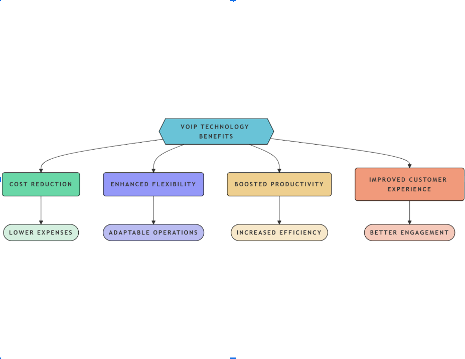 Benefits of Voip Technology 