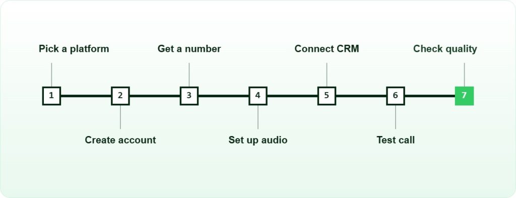 Seven online phone call steps on one line, from picking a platform to checking call quality.
