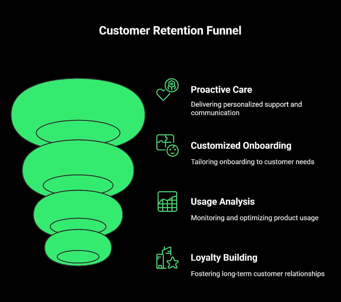 customer retention funnel