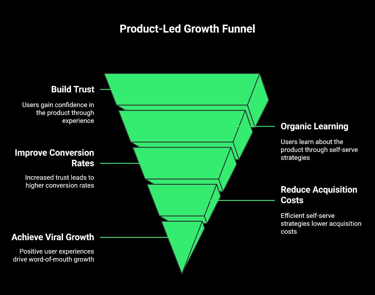 product led growth funnel