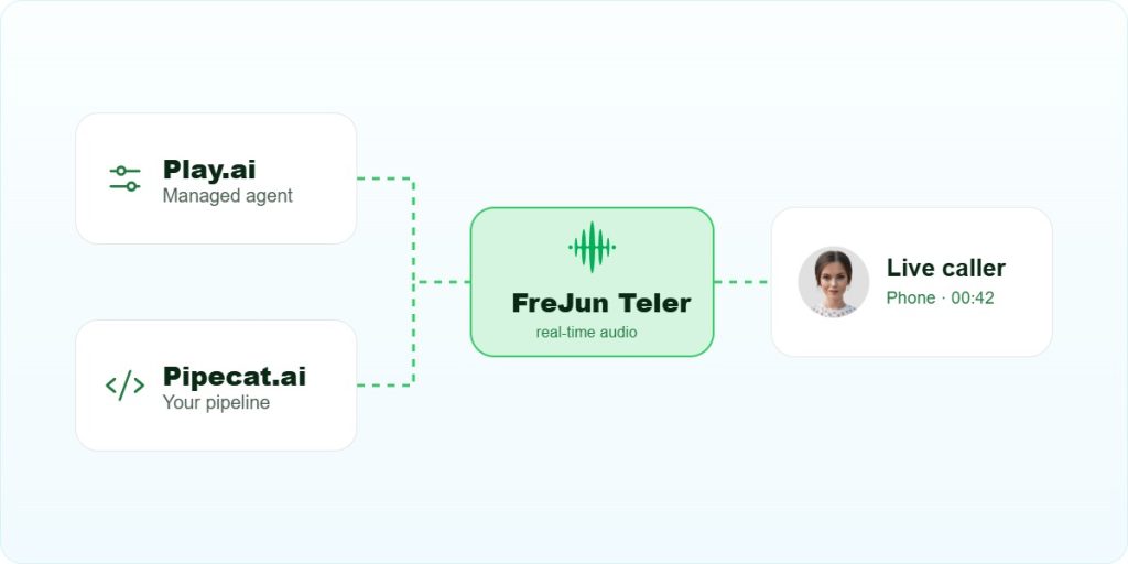 Play.ai vs Pipecat.ai: both agents reach real phone callers through FreJun Teler real-time audio streaming

