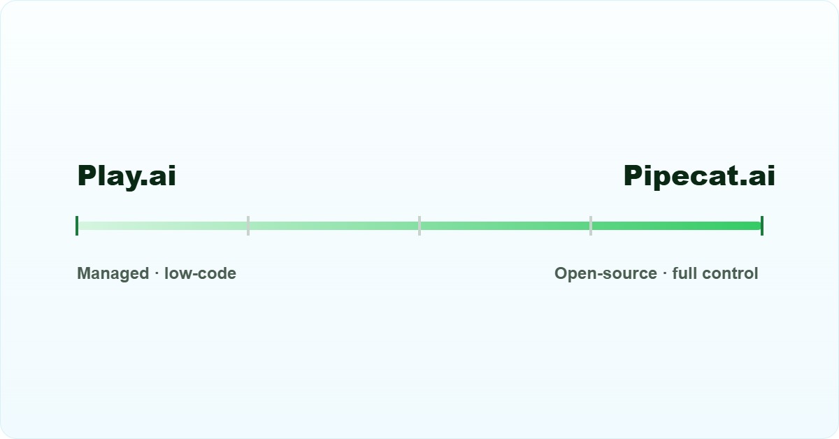 Play.ai vs Pipecat.ai control scale: managed low-code at one end, open-source full control at the other
