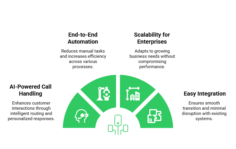 AI-VoIP powered call automation