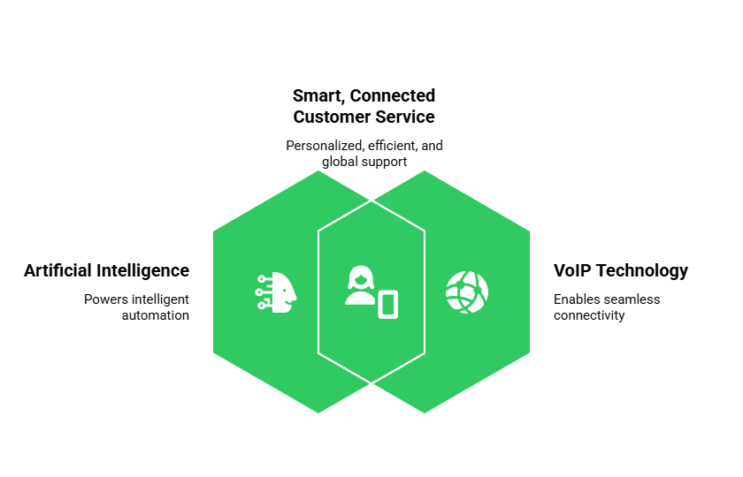 AI and VoIP call automation