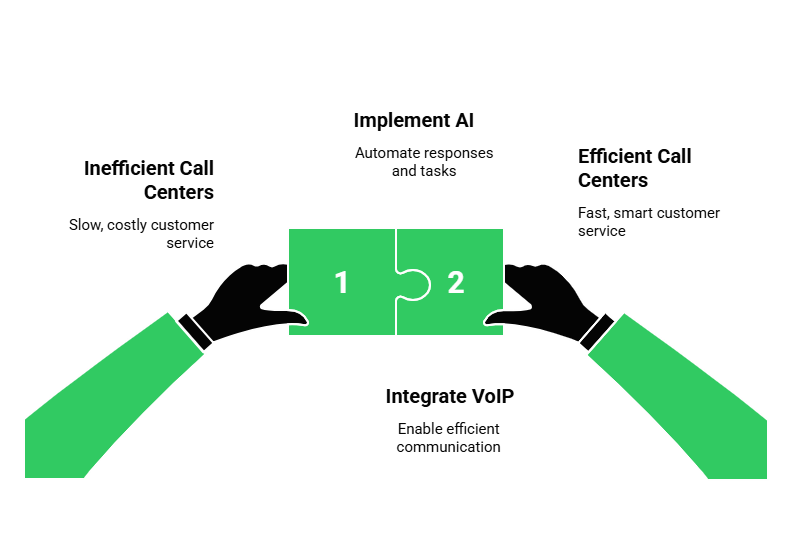 Future-ready AI call automation